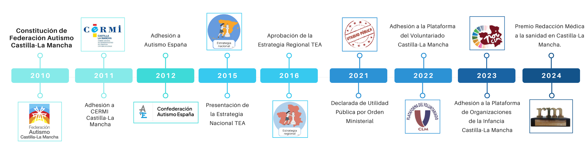 Linea de tiempo